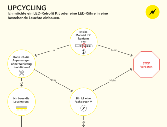 Merkblatt: LED-Beleuchtung ersetzt die Leuchtstofflampe