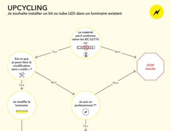 Fiche technique : L'éclairage LED remplace la lampe fluorescente