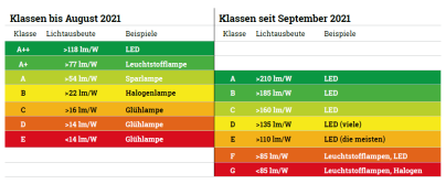 Effizienzklassen der alten und neuen Energieetikette für LIchtquellen | Quelle: SLG